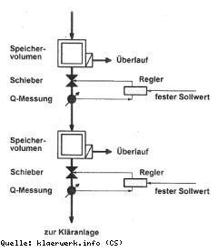 Kanalnetzbewirtschaftung: Dynamische Lösung für eine Verbundsteuerung des Kanalnetzes zur Reduzierung von Mischwasserabschlägen